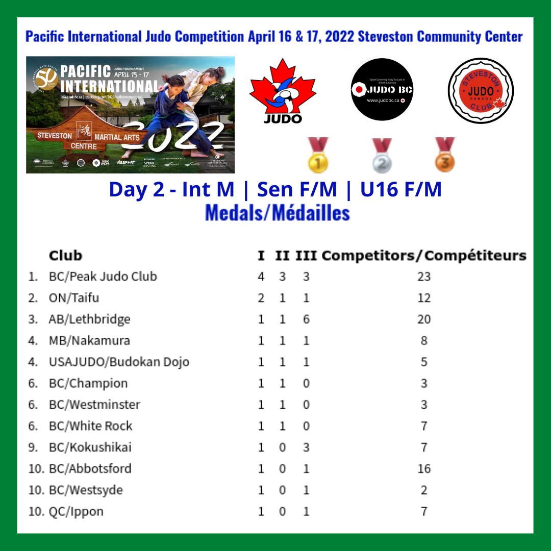 PacIntJudo's tweet photo. Medals Table: Day 2 - Int M | Sen F/M | U16 F/M
https://t.co/jnxH7k4prh https://t.co/aW4q9RjASe