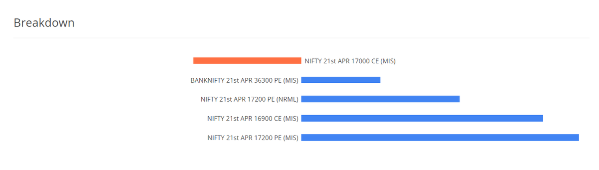 trader_sid's tweet photo. 1st trade in green then you can take next trade risking max 30% of your profits. Keep repeating this till you hit SL. That's what I did. Follow this to grow your account & it would be very difficult to wipe your capital.
Guess, what I do when 1st trade ends up in loss ?
#RM101 https://t.co/J4Obbs6Zf5