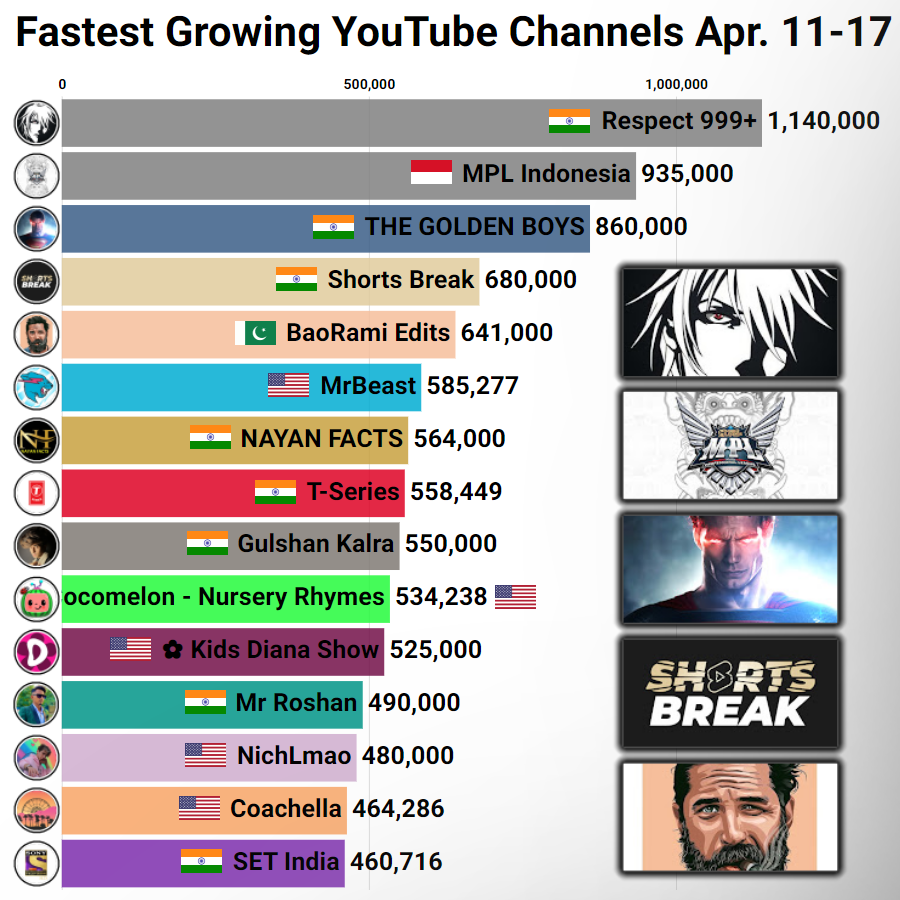YT Battles 📊 on X: 📊🔥 Fastest Growing  Channels Week 15