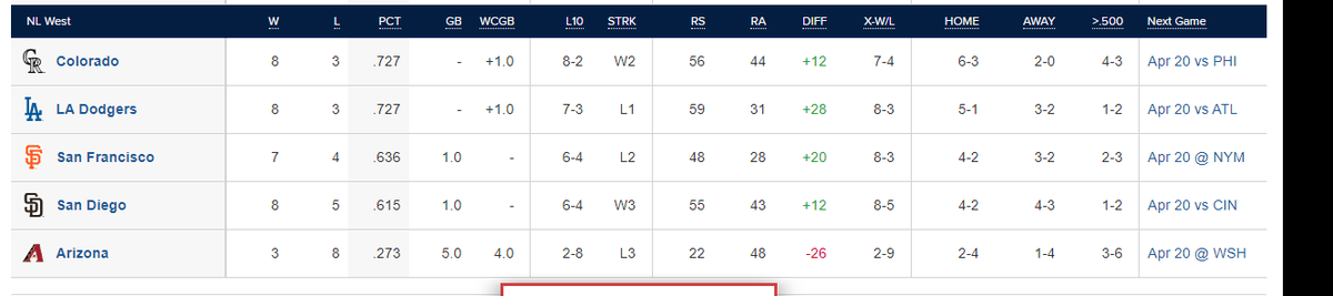 They have disappointed me several times in the past and I don't want to get my hopes up, but would just like to point out #Rockies rocking 2nd best record in #MLB, and sitting just above the Dodgers.