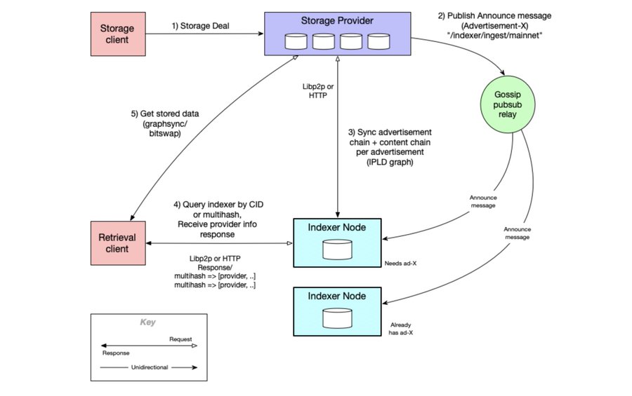 cn_ipfs's tweet photo. 4 月 19 日，去中心化存储协议 Filecoin 宣布链上检索工具 Network Indexer 已正式发布，该工具支持从 Filecoin 和 IPFS 网络上的存储提供商处搜索可寻址内容的数据。据了解，Filecoin 此前宣布将为存储提供商推出管理链上数据存储和检索的工具 Boost，且该工具同样有望于 4 月正式发布。 https://t.co/PFYV3Nqdx8
