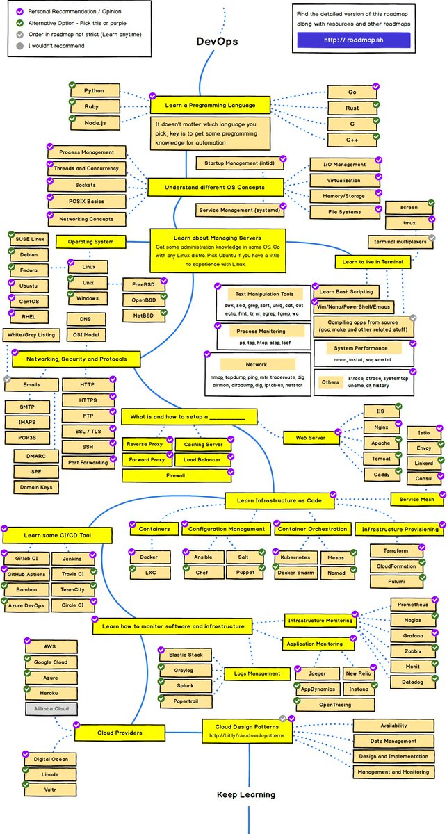 DataScienceDojo's tweet photo. DevOps Roadmap: https://t.co/rGKhL6TewP https://t.co/pUqpJedaHp