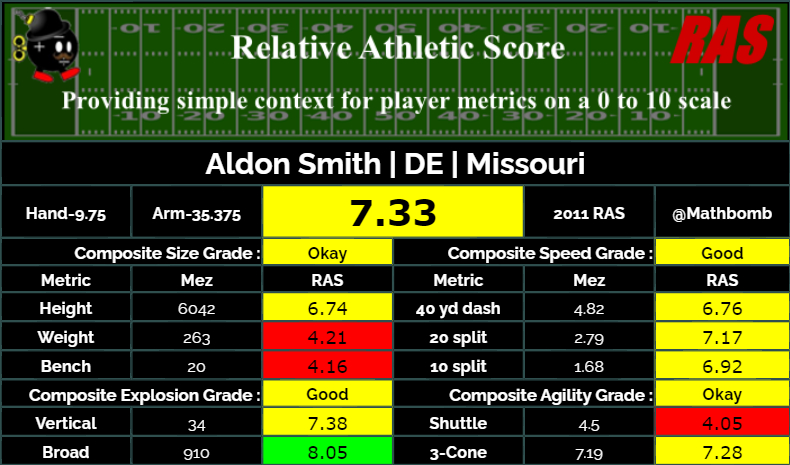 Aldon Smith was drafted with pick 7 of round 1 in the 2011 draft class. He scored a 7.33 RAS out of a possible 10.00. This ranked 158 out of 587 DE from 1987 to 2011. He posted at least 10.0 sacks in a season at least once since 2010.

https://t.co/ti6N6dQBXI #RAS https://t.co/oEhTJ9Foyd