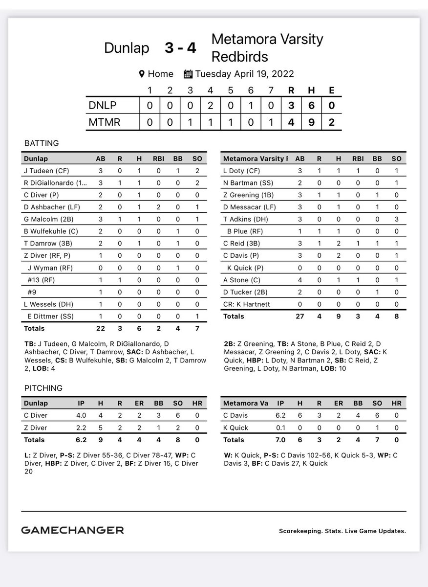 MTHS_Baseball's tweet photo. The Birds win today in walk off fashion vs Dunlap. Bryceton Plue singles to start the 7th inning, Kaiser Quick bunts him to 2B, AJ Stone singles up the middle driving in the winning run!  Carson Davis goes 6.2IP, 6H, 2ER, 4BB, 6K’s.  Quick in relief, with 1K and the win. https://t.co/AHd89PvoC5