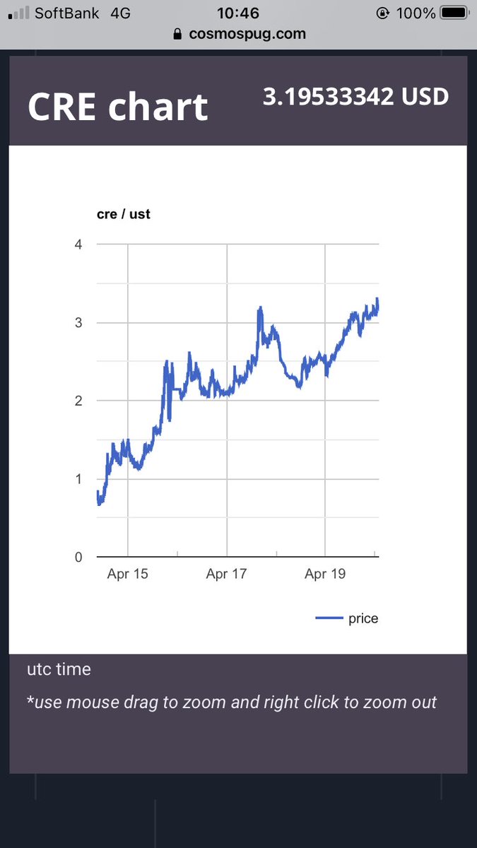 khcws12's tweet photo. $CRE @CrescentHub to $5 !?๐๐๐
#Cosmos #IBCGang $ATOM $OSMO
#gravitydex https://t.co/1NZpk9hik1
