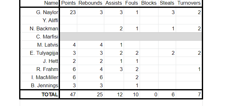 SirMikeyFC's tweet photo. error in formulas caused certain stats to be double counted, here are the real final tallies from tonight's game https://t.co/jOR8V3QR3w