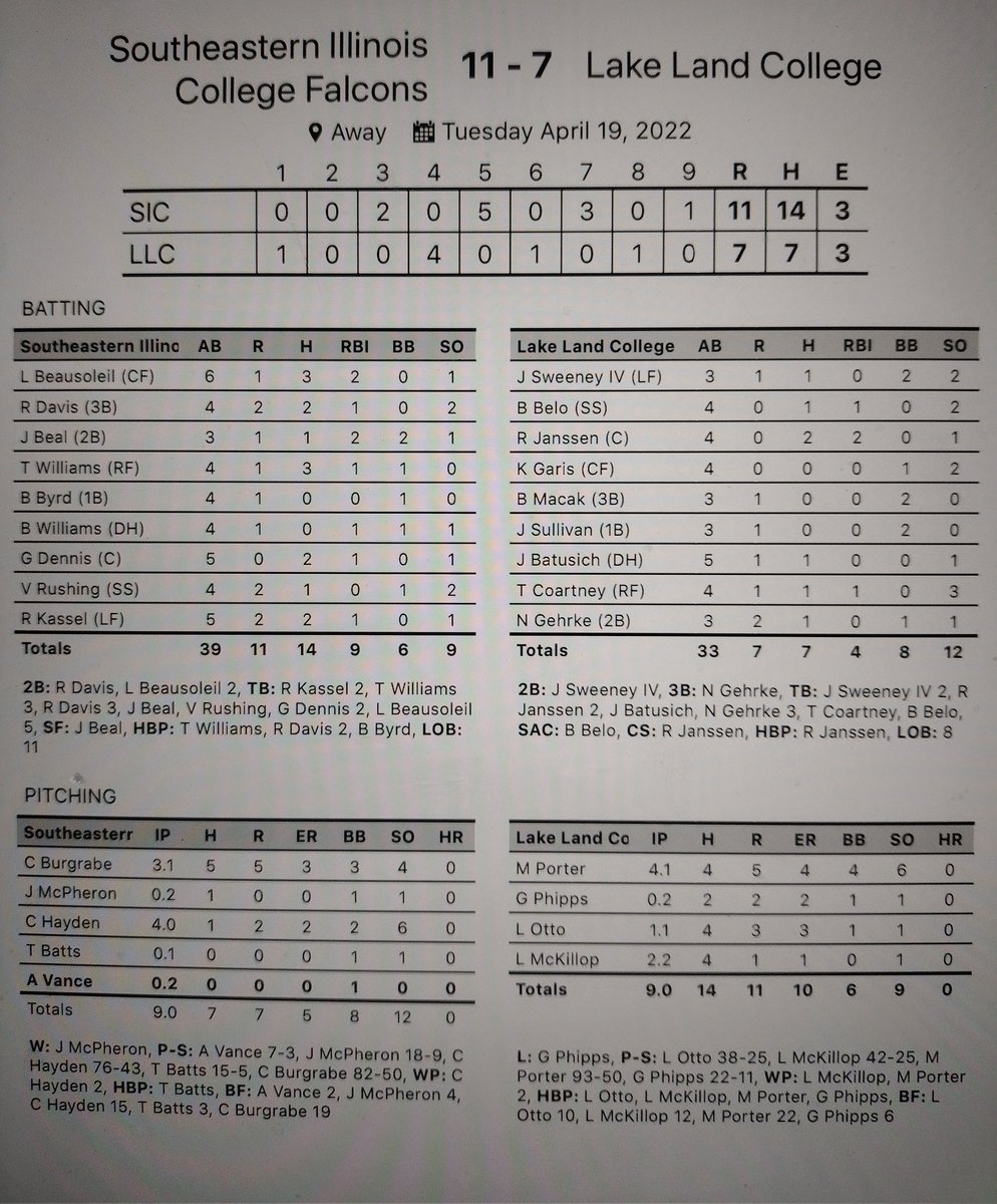 Falcons win game 11-7.
<a href="/CorbinHayden3/">Corbin Hayden</a> 4 IP, 1 H, 6 K's
<a href="/josh_m10_/">Josh McPheron</a>  W 2/3 IP, H, K
<a href="/a_vance1634/">Andrew Vance</a> S, 2/3
<a href="/LiamBeausoleil/">limbo🗣</a> 3 hits, 2-2B, 2 RBI'S
<a href="/TJ_w3/">TJ</a> 3 hits, RBI
<a href="/gdennis_18/">Garrett Dennis</a> 2 hits, RBI
<a href="/Ryan_Kassel2/">Ryan Kassel</a> 2 hits
<a href="/Reece_2799/">Reece Davis</a> 2 hits, 2B, RBI, HR called foul