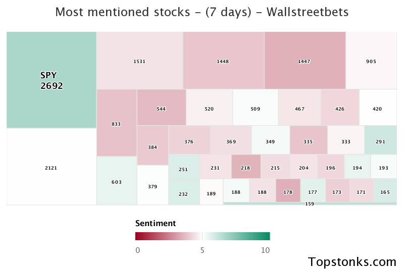 $SPY was the 1st most mentioned on wallstreetbets over the last 7 days

Via https://t.co/5IkMIPwPYL

#spy    #wallstreetbets  #trading https://t.co/qV8qAMxlLz