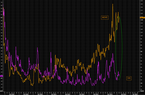 Mayhem4Markets's tweet photo. $MOVE vs $VIX: the disparity is as wide as I've ever seen it. Who's right on volatility, bonds or stocks? I tend to lean toward bonds. https://t.co/bLPVouCDRR