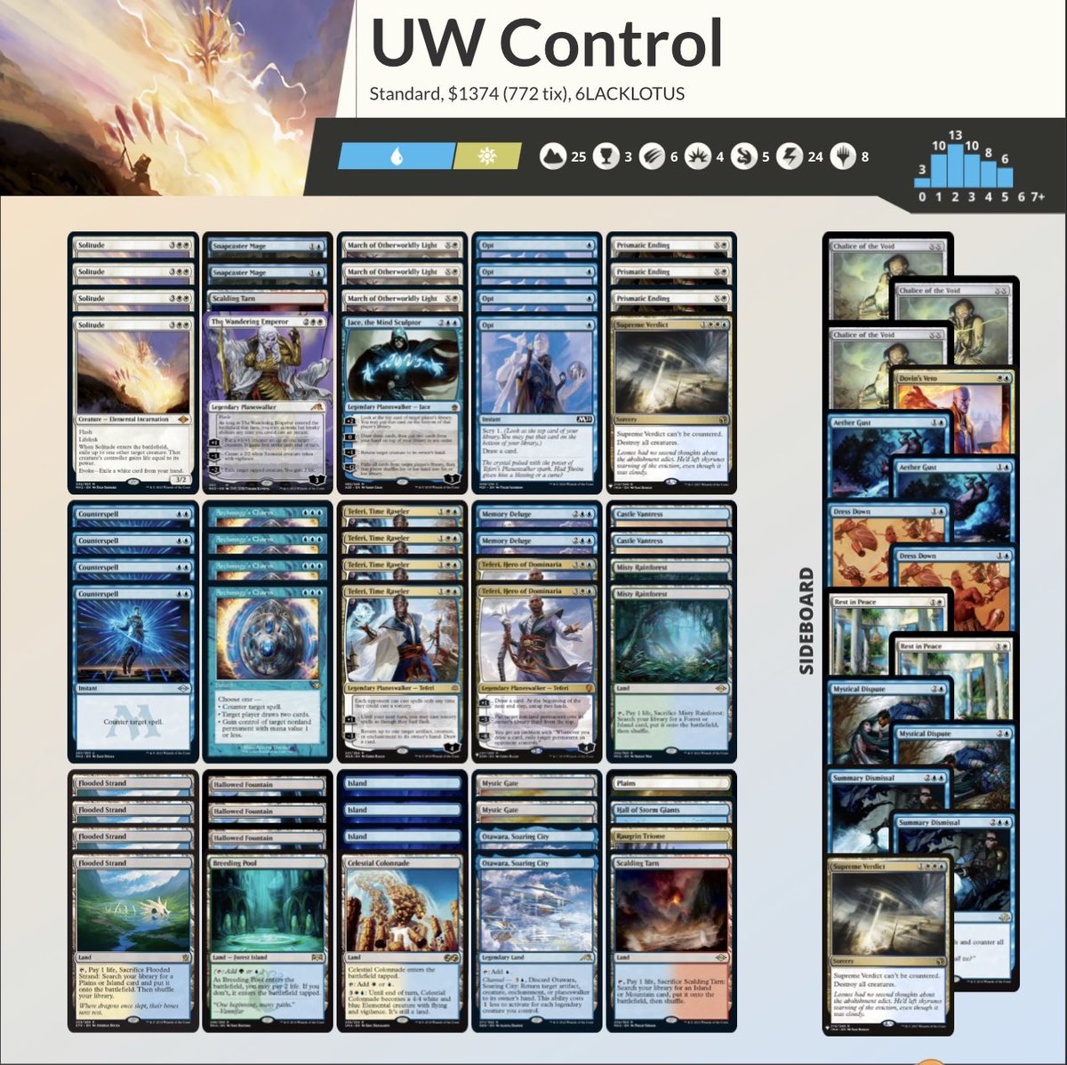 I managed to make Top 8 of the <a href="/FaceToFaceGames/">Face to Face Games</a> Open with this deck two weeks ago. 

I’ve been brainstorming for future tournaments and have been inspired by <a href="/bb155lm/">Riccardo Biava</a> deck list.

Updates coming soon. 

What changes would you make? 

#MTGCapenna #MagicTheGathering