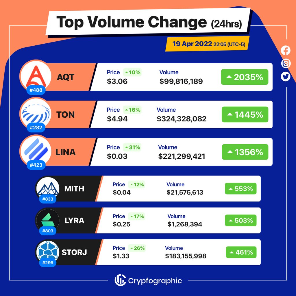 Web3Charts's tweet image. 1. #AlphaQuarkToken $aqt
2. #TokamakNetwork $ton
3. #Linear $lina
4. #Mithril $mith
5. #LyraFinance $lyra
6. #Storj $storj
#CrypfographicsTopVolumeGainer24h