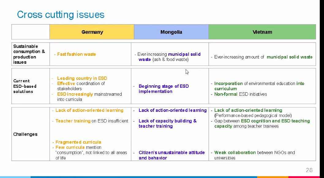 Learning about ESD in Germany, Mongolia and Vietnam in our #CIES2022 tonight.