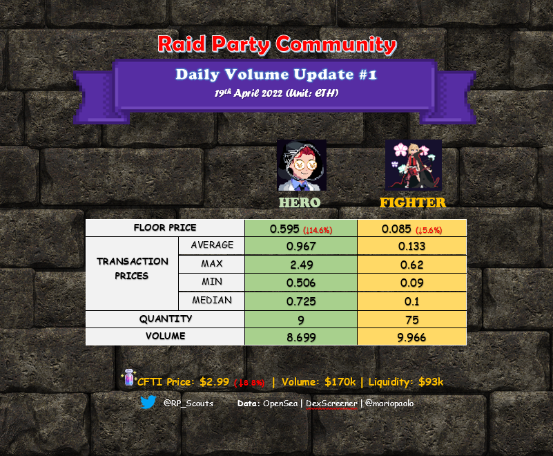 RP_Scouts's tweet photo. Here we go Party Leaders!🎉

Starting today, Raid Party Community @RP_Scouts is releasing a daily scouting report on the heroes, fighters, and $CFTI price movement!

Feel free to give feedback for us scouts to improve in future reports! Happy Raiding! 👊🔥

@raidparty #raidparty https://t.co/MhsyDhj2bq