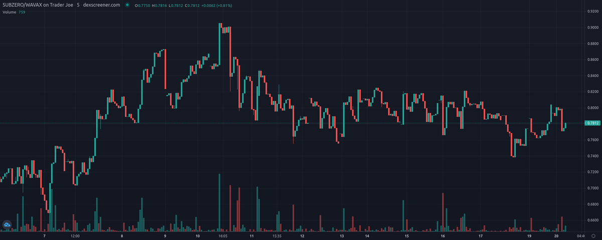 VaspList's tweet photo. Subzero - $SUBZERO (@subzeroplus) update! #AVAX

Price: $0.7812
Price Change 24h: +1.94%
Volume 24h: $6,626.89
Fully Diluted MC: $1,306,355.95
PEG: 0.6565

 https://t.co/cITe7MMwix 
#AlgorithmicPEG #DeFi #TOMB #PassiveIncome $AVAX https://t.co/xhjOgP3w7V