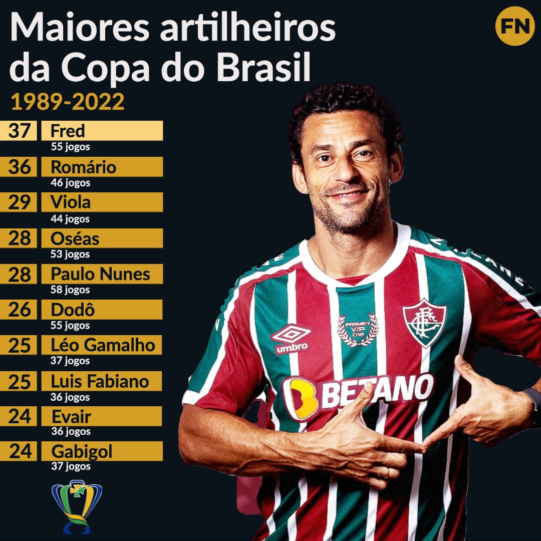 Rodolfo Rodrigues on X: Maiores artilheiros da Copa do Brasil (1989-2022):  [37] - Fred (55 j) 36 - Romário (46 j) 29 - Viola (44 j) 28 - Oséas (53 j)  28 