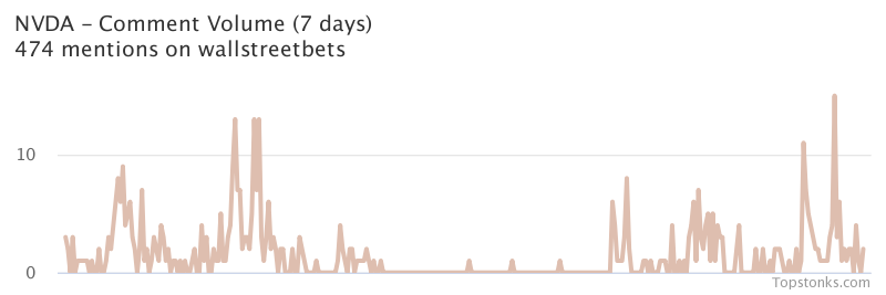 $NVDA seeing sustained chatter on wallstreetbets over the last few days

Via https://t.co/OPL1OPSbnQ

#nvda    #wallstreetbets  #stockmarket https://t.co/z0DLLj8gdE