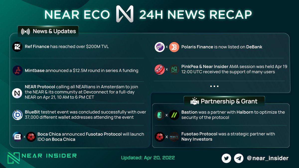 near_insider's tweet image. WHAT HAPPENED IN THE NEAR ECOSYSTEM LAST 24H

🥳 Congratulations:
🔹 #RefFinance has reached over $200M TVL.
🔹 #Mintbase announced a $12.5M round in series A funding.

#Nearinsider #NEAR $REF $PEA $BBT $TAO $CHICA $POLAR