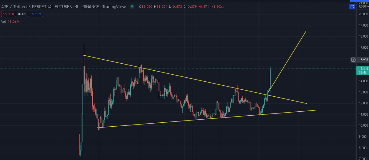 1MillSaviour's tweet photo. #APECOIN  #APE

ApeCoin just broke out of the pattern line I predicted a breakout at.  Here it happend🔥💹, I'am still holding aprox  4 eth worth of position.

Current price $15,25 -   personally my target is $25.

#Dyor #BAYC https://t.co/klaAJV056c