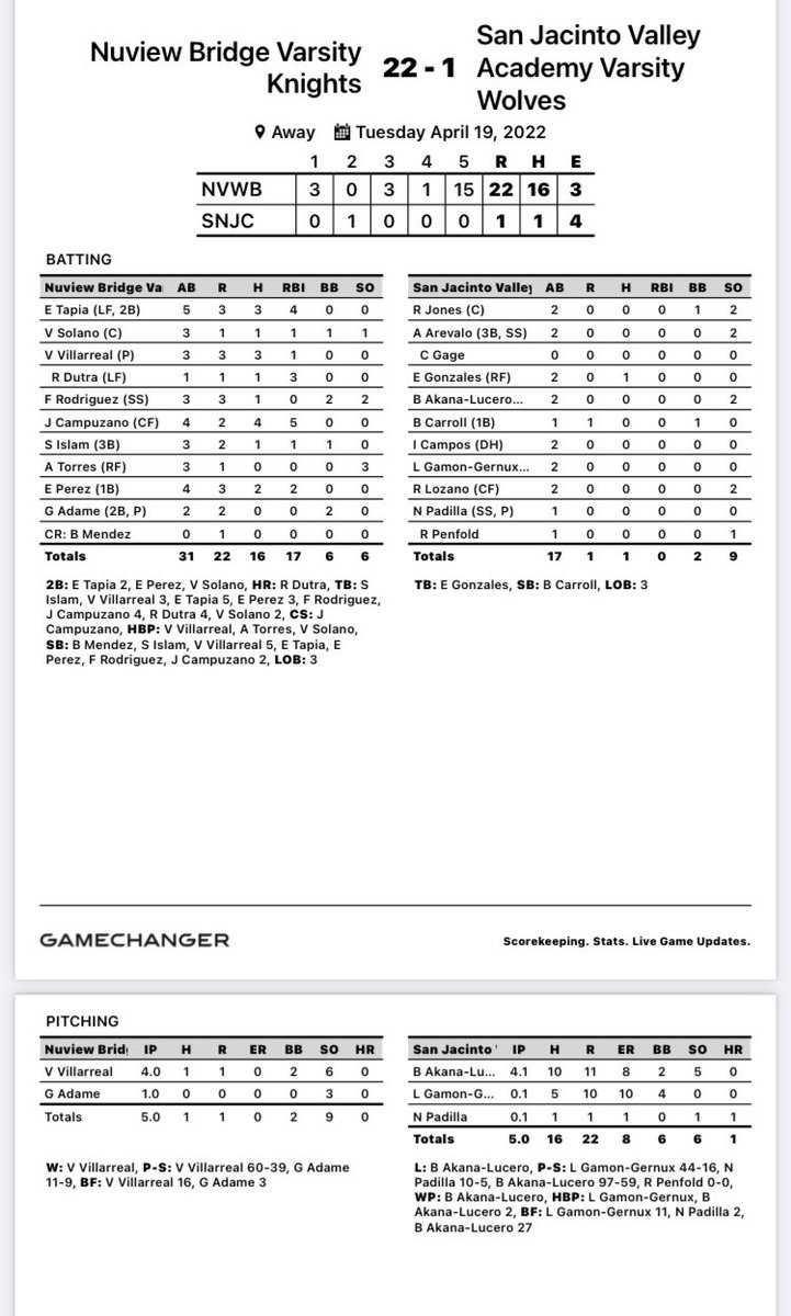 nbechsbb's tweet photo. Big league win today vs SJVA. Knights win 22-1. We are back at it tomorrow at Storm Stadium at 7pm vs Temecula Prep https://t.co/qfBe2NHkqP