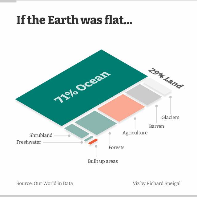 pascal_bornet's tweet photo. If the #world was flat 🌍

A brilliant #data visualization by Richard Speigal https://t.co/2LViL1ssS3