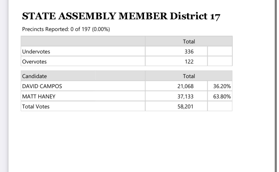 First results are out: We're up by over 27 points. We won. Thank you so much to San Francisco voters, & to all of our staff, volunteers, donors, endorsers, & everyone who worked so hard over the last 6 months.