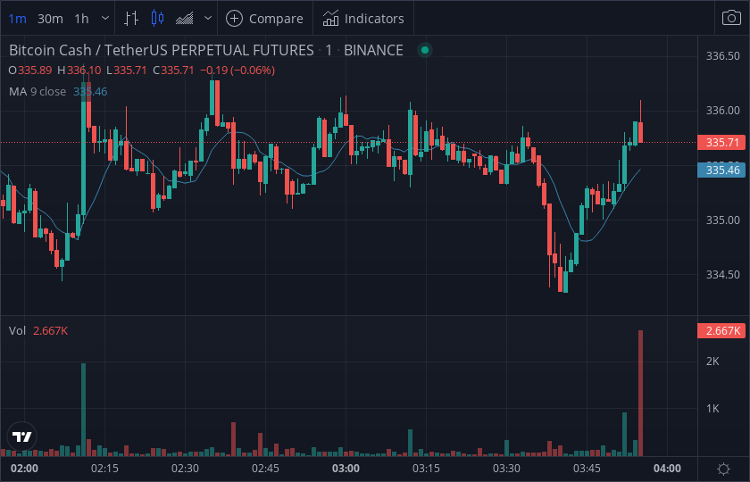 hoodtapecom's tweet photo. #BCH - long alert 🤑💰

Exchange     : BINANCE
Market         : $BCH - $USDT
Volume        : $705,193
Price            : $336.02

$BTC #BTC $ETH #ETH https://t.co/AC2T1pkrFL