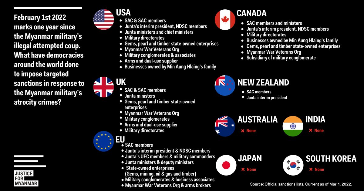 Australia
New Zealand
Japan
India 
South Korea

What do these countries have in common? 

❌ Failed to impose any targeted sanctions since #Myanmar military's attempted coup 

Lack of action only emboldens the junta. Targeted sanctions NOW! ✊🏽 bit.ly/3AFvyly
