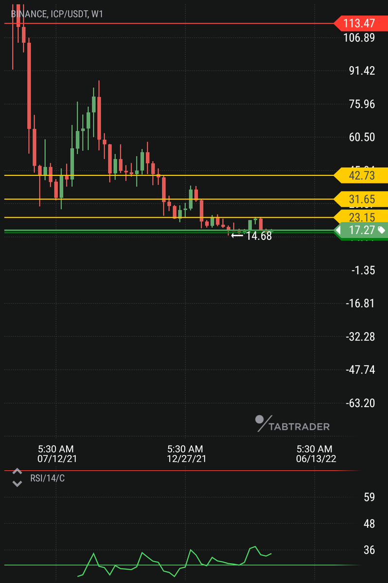 thebtckuber's tweet photo. $ICP, do yourself a favour and buy some ICP, those who can wait patiently will be rewarded.  #btc #eth #crypto #cryptocurrency #defi #nft #shib #dogecoin #shiba #money #altcoin #bitcoin #ethereum #binance #ICP  #ICPUSDT https://t.co/LWc15rbBi1