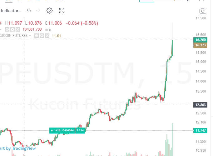 AlphaHub_'s tweet photo. Sold half the position... THE LAST THING YOU WANNA FADE IS THE MF ALPHA HUB BABY 200% PROFIT IN 21 HOURS  

SHOW YOUR GAINS BELOW https://t.co/FQSJAAZbGH