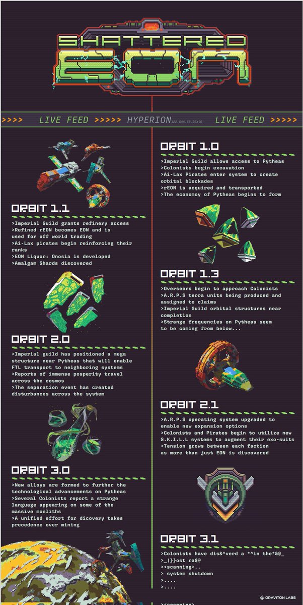 ShatteredEON's tweet photo. We had a development roadmap from day one but only the true players dug deep enough to find it.

As we approach orbit 1.3 we're excited to explore new functionality and test the limits of what's possible in blockchain gaming.

Enjoy! https://t.co/j3kqLhKFV7