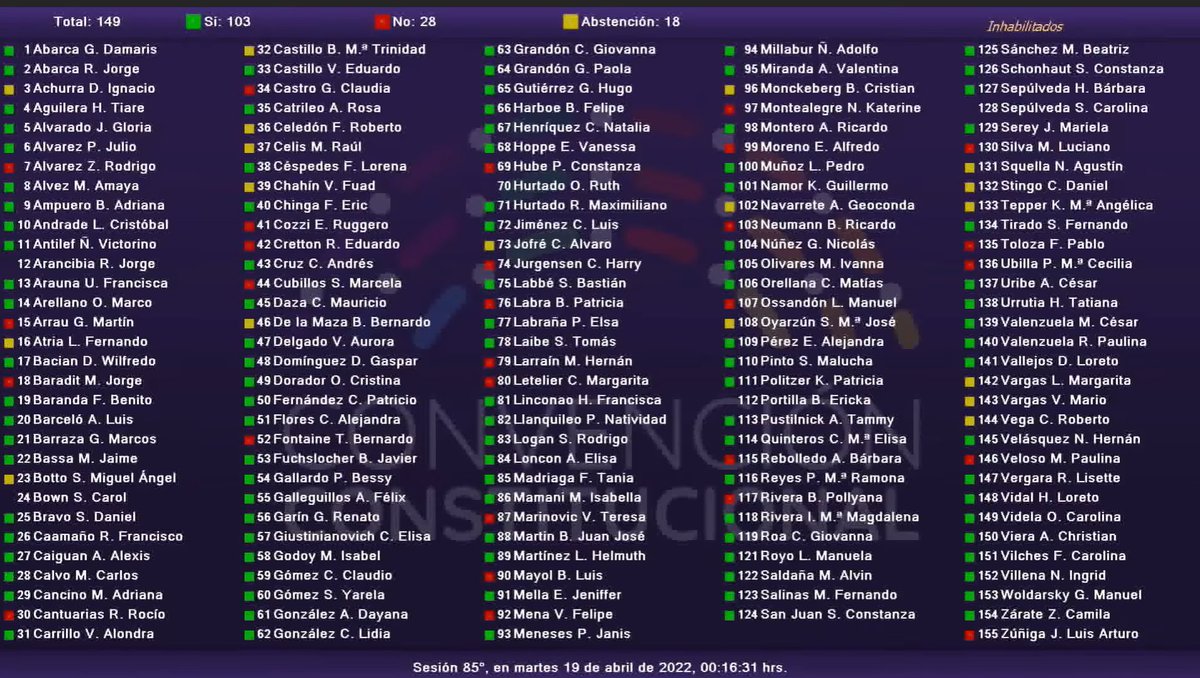 lanetacl's tweet photo. 🗳️Votación 7to párrafo art23 sobre Derecho a la igualdad y no discriminación (adjuntamos)

🟢103
🔴28
🟡18
APROBADO, pasa a borrador de nueva Constitución https://t.co/QFGVhCwthj