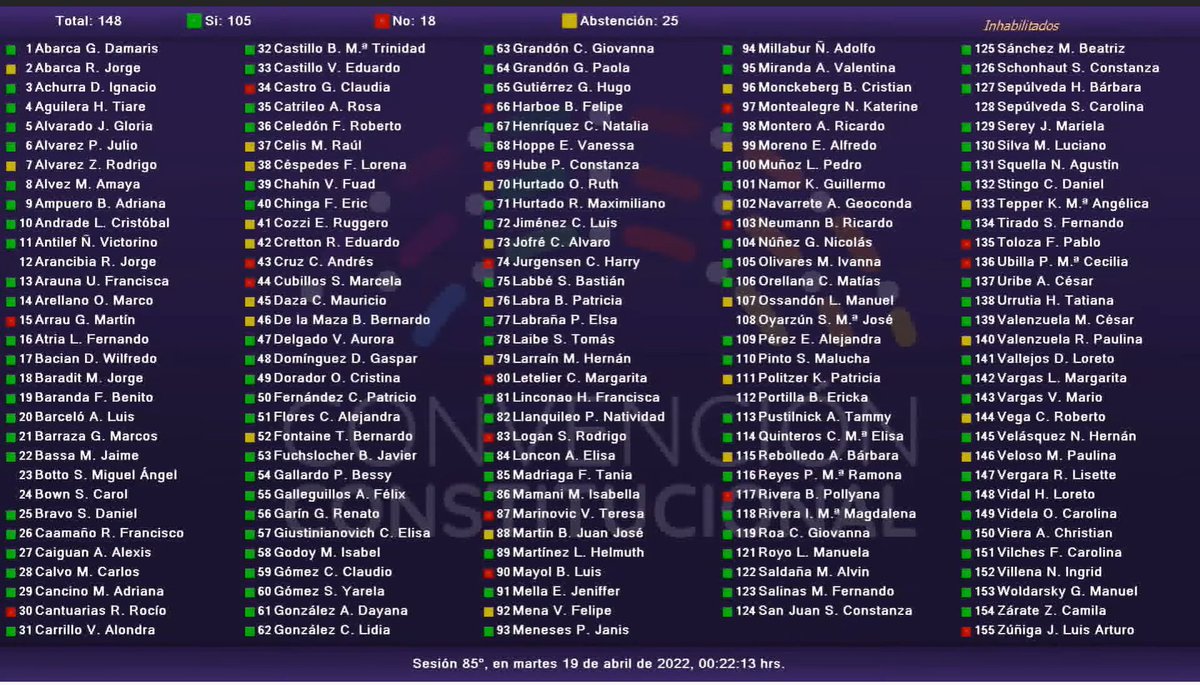 lanetacl's tweet photo. 🗳️Votación primer párrafo Artículo 25.- Derecho a la consulta de los pueblos y naciones indígenas 

🟢105
🔴18
🟡25
APROBADO, pasa a borrador de nueva Constitución https://t.co/9UlZutUNsP