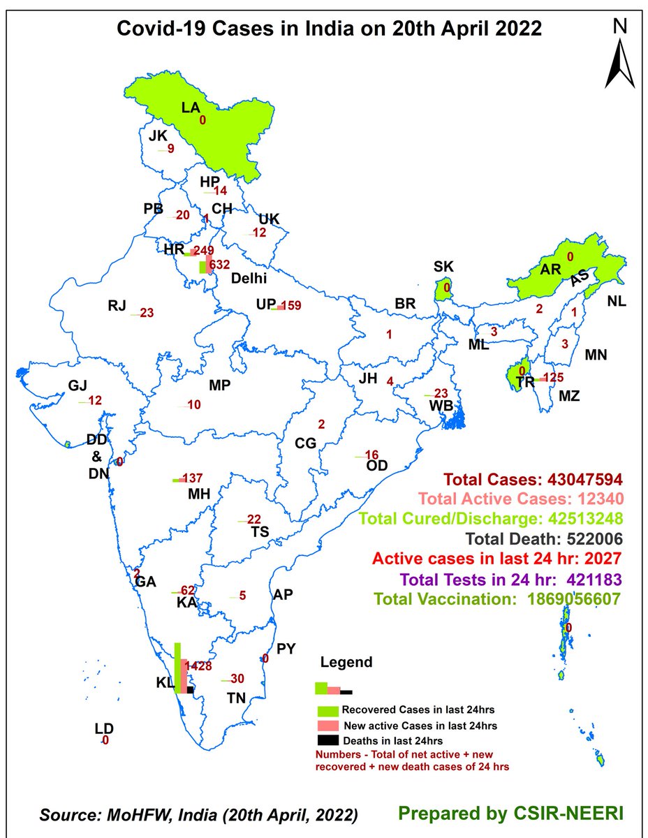 #GIS Representation of #Covid_19 scenario for #India for 20th April 2022, prepared by @CSIR_NEERI
Total #Vaccination 1,86,90,56,607 (+17,23,733↑)
Active Cases in last 24 hrs- 2027
#CoronaVirusUpdates @PMOIndia
#coronavirus #COVID19nsw #Maharashtra #Omicron #OmicronVarient