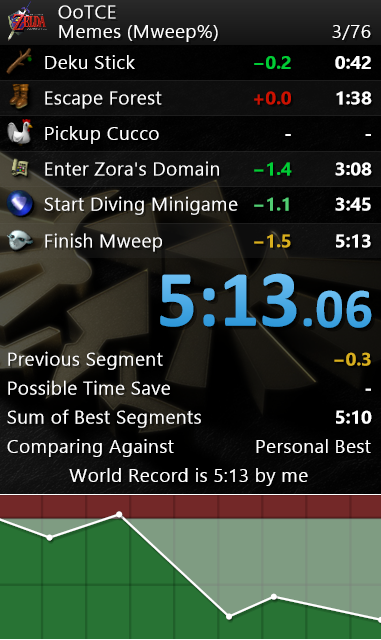 With all the practice that went into Dank%, I couldn't help but put it to good use in also getting the WR for Mweep% (retimed to 5:12.89)!
