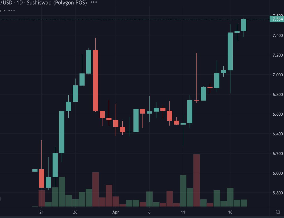 There are bound to be corrections down the road, but it's seems that people are catching on to $VSQ as a potential one-stop-shop low-maintenance yield &amp; incubation solution for the <a href="/0xPolygon/">Polygon | POL</a> defi ecosystem

V2 activation is drawing near!