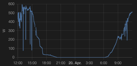 twitch0r's tweet photo. Das Balkonmodul ächzt und pumpt ein halbes KW in die Leitung. Solarteuer wo bleiiiiiiibst du und knallst mein Dach voll 😭😭😭😭 #photovoltaik #pv #energiewende #balkonmodul https://t.co/hdxm0ORG11