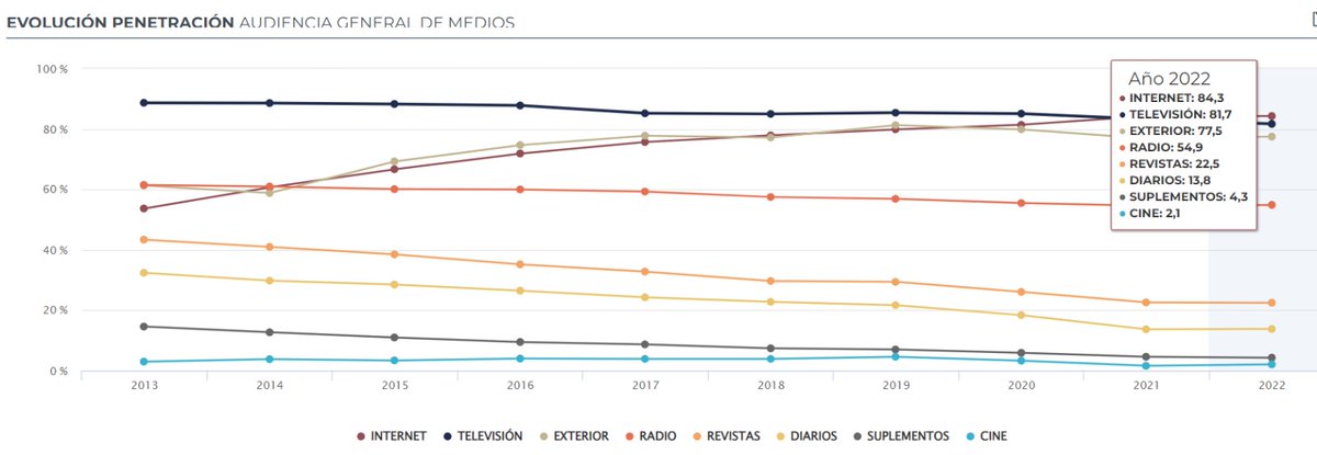BrandMediaEs's tweet photo. La Asociación para la Investigación de Medios de Comunicación (AIMC) ha compartido la Primera Ola del EGM de 2022.
Internet vuelve a situarse a la cabeza de la lista de medio. La Televisión ocupa el segundo lugar, y Exterior la sigue muy de cerca.
#EGM #AIMIC #BrandMedia https://t.co/HuUij7RrBd