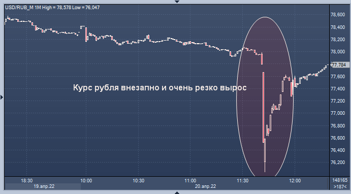 Курс рубля внезапно и очень резко вырос red.msk.ru/kurs-rublya-vn…

 #экономика #Россия #РФ #кризис