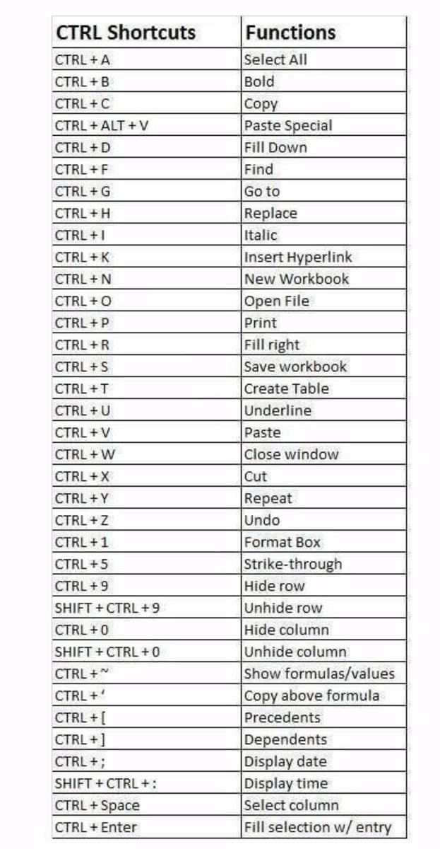 21sparksacademy's tweet image. Computer Tricks

CTRL Shortcuts 

#21SparksAcademy #Learn_Excel #MSExcel #Computer #Tricks #tips