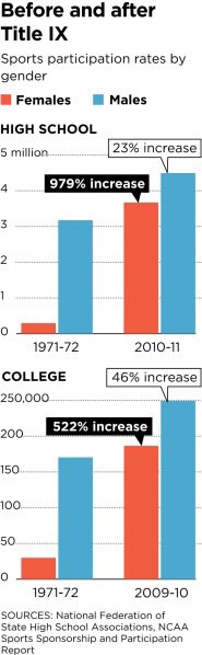 MichelleTabar14's tweet photo. Title IX marked a significant passage of gender equity. Women were now allowed in sports and opportunities. However, women are still discriminated against in some aspects which is why I believe Title IX should be reformed. 
#ucr150 @besavageee https://t.co/RTLOKibl20