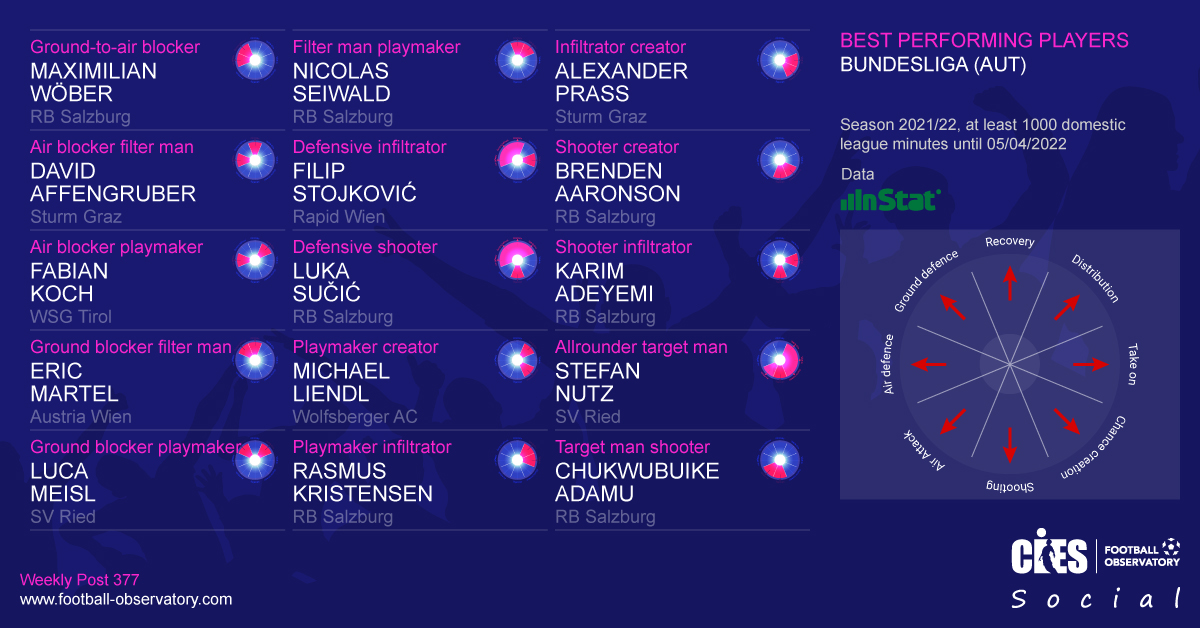 CIES_Football's tweet photo. 2⃣0⃣0⃣2⃣-born 🇩🇪 & @FKAustriaWien #EricMartel makes @CIES_Football ⚽️ list of top 🇦🇹 @OEFBL players alongside many @RedBullSalzburg talents 👏 Best footballers per technical profile in 3⃣2⃣ European leagues 👉 https://t.co/PWh6Jm9tte https://t.co/2tLGq9lLzE