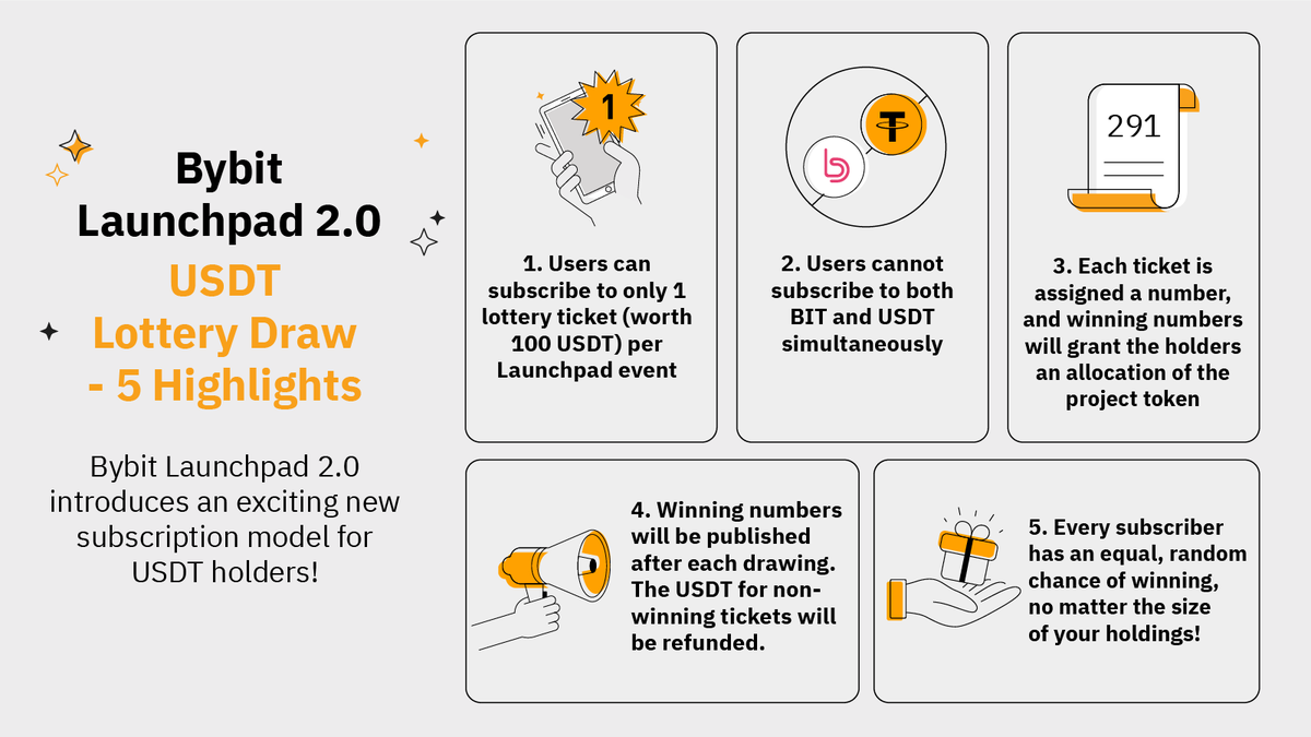 Bybit_Official's tweet photo. ℹ️ Want to know what's new with the arrival of Bybit Launchpad 2.0?

✅ Introducing a new subscription model - $USDT Lottery Draw!

👇 Learn how you can participate via our quick visual guide below!

📲 https://t.co/eQ7aO4TDkJ https://t.co/rejayrbiOP