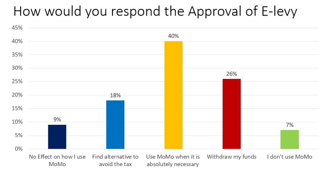 GInfoanalytics's tweet photo. New polls shows 40% of MoMo users will only use when they have no other option. 26% plan to withdraw their funds from their MoMo accounts with 18% saying they will find ways to avoid the tax 9% said, the tax will not have any effect on how they use MoMo. #Nationaltrackingpoll https://t.co/zpTuCuV9Ly