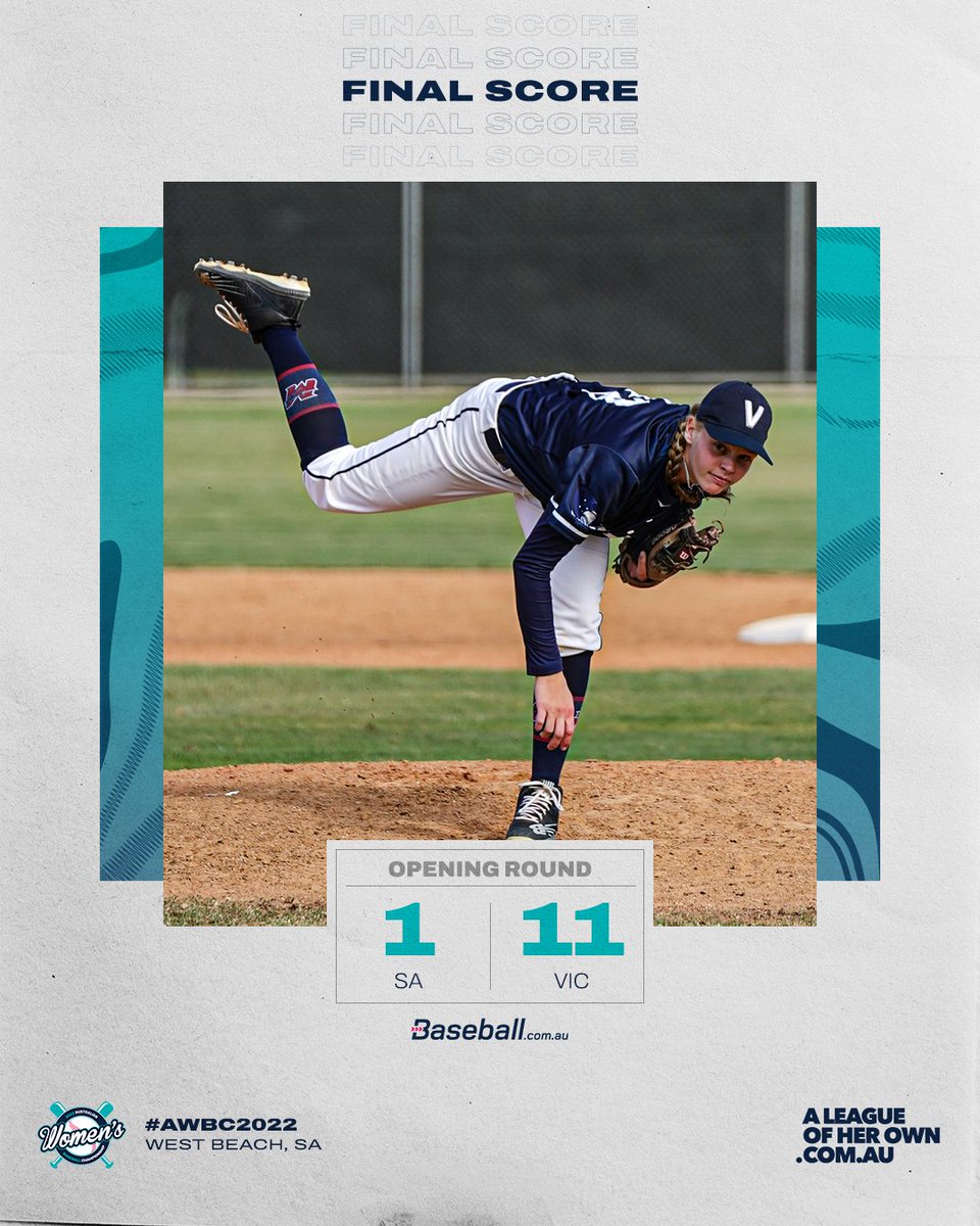 baseballcomau's tweet photo. Victoria finish pool play 6-0 and end South Australia's hopes of playing for #AWBC2022 bronze.
📰 https://t.co/ASmn8DWGzX #WomensBaseball https://t.co/cDK38vO1zI