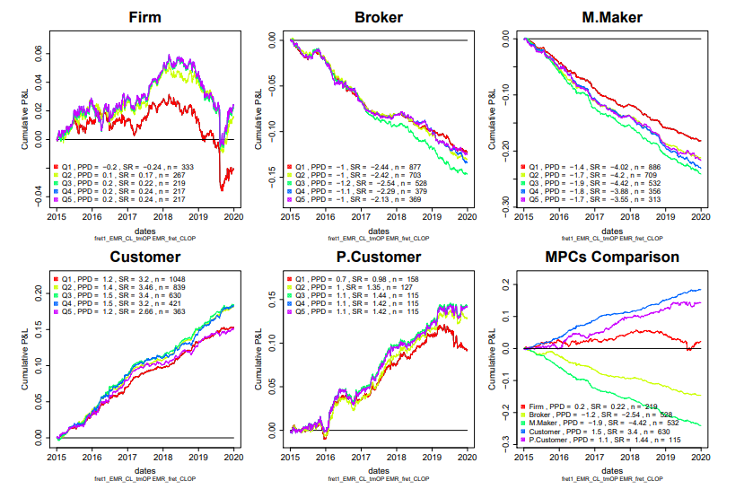 macro_synergy's tweet photo. "We investigate normalized imbalance between option volumes...as a predictor for price movements in the spot market...We find strong signs of predictability of excess market overnight returns. The strongest signals come from Market-Maker volumes." https://t.co/FgP9VHWiQH 🇺🇦 https://t.co/3tAcKuOrYg