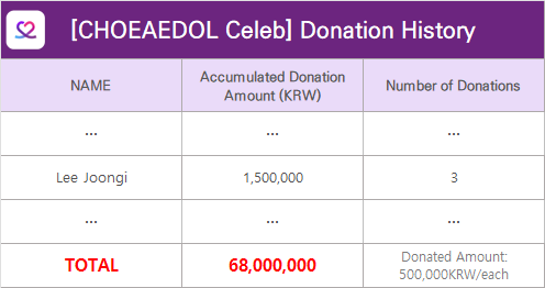 MyloveactorEn's tweet photo. Our 18th #CHOEAEDOL_Celeb Actor #CharityFairy🧚‍♂️ is #LEEJOONGI  w/🗳️157,206,687

👏The fans Celebrate Joongi's birthday
₩500k($440) will be donated in Joongi's name

🗳️Vote your bias
💎Support ads fundraising
👆#ThemedPick
📲To get involved, download
https://t.co/YoVLqYiVTc https://t.co/gRjFKO1VVp