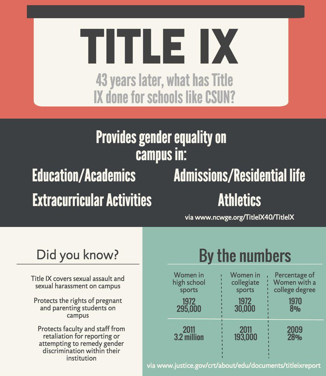 asutt003's tweet photo. The pressure that Title IX places on budgets provides a distraction. It’s interesting that this law is supposed to provide the resources so everyone is given equal opportunities yet they state that reforms cannot be done because it would be too costly.
@besavageee #educ150 https://t.co/anlfcIxrKh