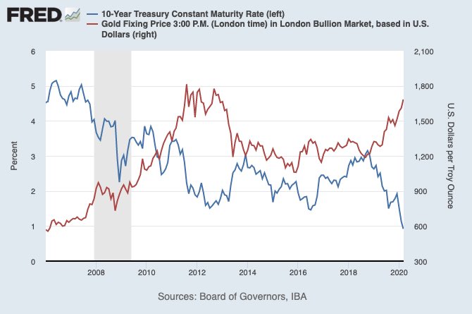wfio_finance's tweet photo. The US bond market alone is around $46T, much of which is producing negative real yields for investors once inflation is taken into account. 

The shift into hard assets like gold or #bitcoin is necessary in an ever-inflationary environment. Hard money preserves buying power. https://t.co/8cIIBH8gMd