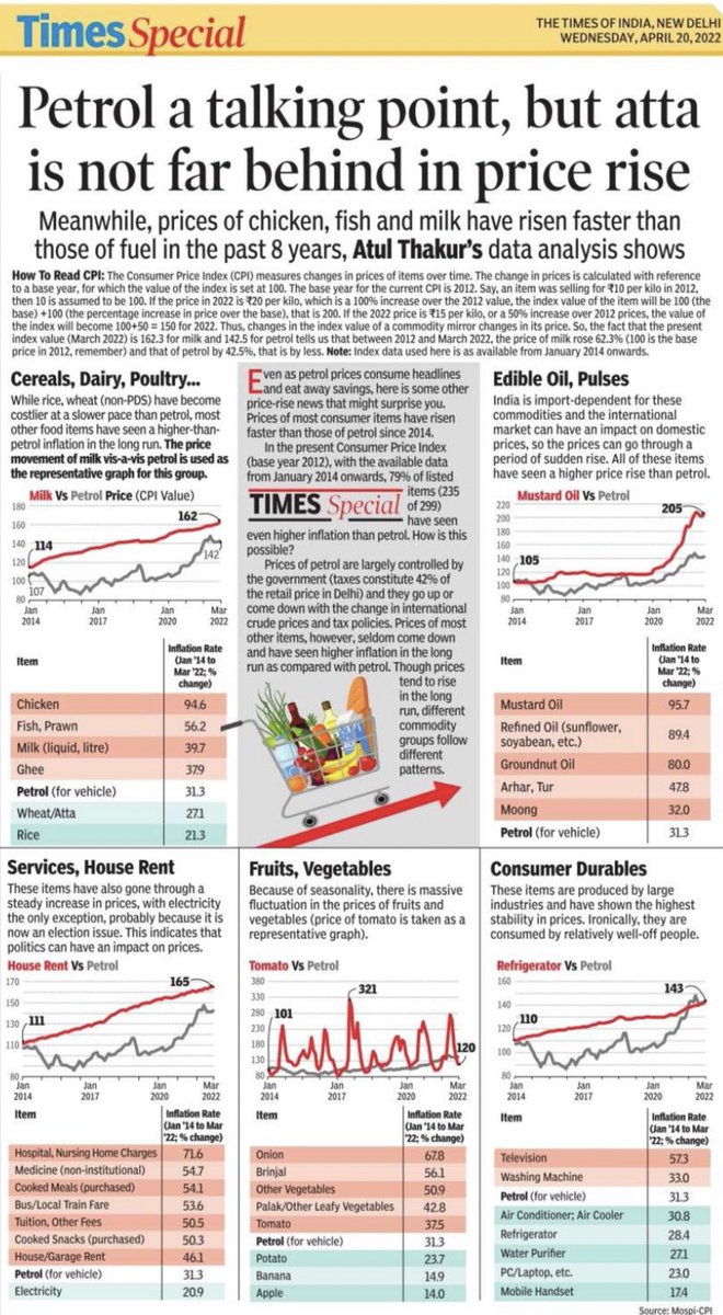 NehaKoppula's tweet photo. Essential commodities are becoming dearer by the day, as fuel prices continue to touch new highs, burning a hole in the pockets of the common man.

#CascadingEffect https://t.co/BCxQxLyHgx