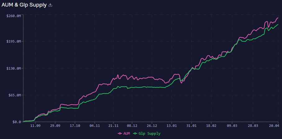 $GMX just passed $250M in assets under management (AUM)

👀☕️🫐